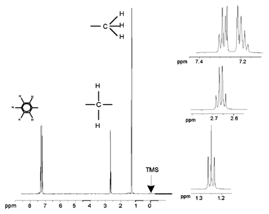 Ethylbenzene Spectrum