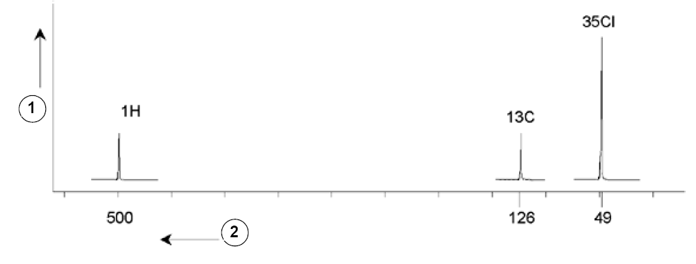 Titel : NMR Signals Emitted by CHCI3
ID : 9007199299420427 NMR Signals Emitted by CHCI3