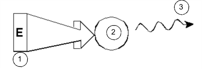 Excitation and Response