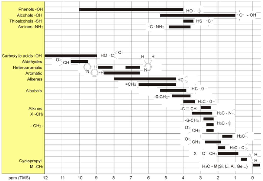 1H Chemical Shifts in Organic Compounds