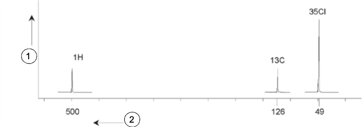NMR Signals Emitted by CHCI3